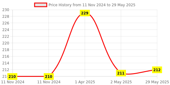 firstcry.com REZNOR Quick Dry Re Usable Magic Coloring Water Book with Magic Pen Pack of 2 (Color May Vary) reznor Price History Graph from 11 Nov 2024 to 29 May 2025