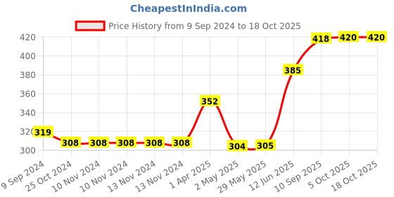 firstcry.com REZNOR Quick Dry Re Usable Magic Coloring Water Book with Magic Pen Pack of 4- English reznor Price History Graph from 9 Sep 2024 to 18 Oct 2025