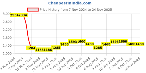 firstcry.com reznor Renzor Plastic Round Disc Swing Seat With Adjustable Hanging Rope - Red reznor Price History Graph from 7 Nov 2024 to 24 Nov 2025
