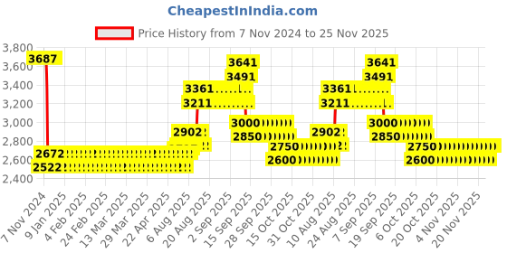 firstcry.com Reznor Rock Climbing Wall Holds Play Set for Kids Pack of 12 - Multicolour reznor Price History Graph from 7 Nov 2024 to 24 Nov 2025