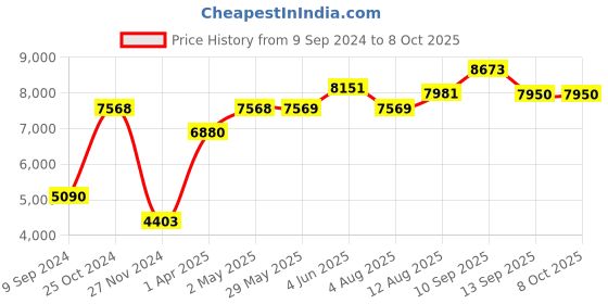 firstcry.com REZNOR Rock Climbing Wall Holds Play Set Multicolour Pack of 36 reznor Price History Graph from 9 Sep 2024 to 8 Oct 2025