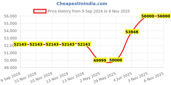 firstcry.com Reznor Trampoline with Safety Enclosure Net Basketball Hoop and Ladder Easy Assembly Round Outdoor Recreational Trampoline 16 Feet - Multicolor reznor Price History Graph from 9 Sep 2024 to 5 Nov 2025
