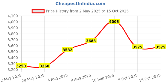 firstcry.com REZNOR Trapeze Swing Bar Playset Plastic Gym Trapeze Bar for Kids, Yellow reznor Price History Graph from 2 May 2025 to 14 Oct 2025