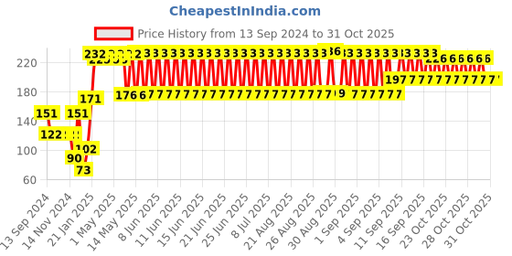 firstcry.com fab n funky Rhino  Shaped Silicon Teether -Purple fab n funky Price History Graph from 13 Sep 2024 to 30 Oct 2025