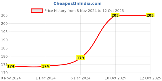 firstcry.com rupa publications Rich Mindset, Rich Life: Transforming Your Finances and Future rupa publications Price History Graph from 8 Nov 2024 to 12 Oct 2025