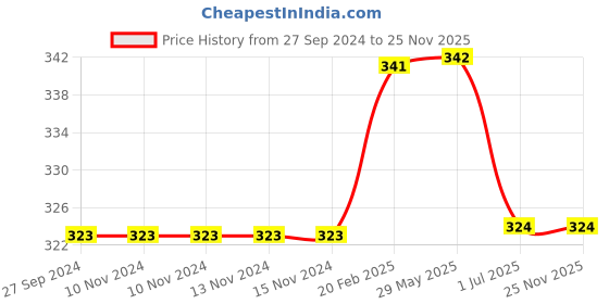 firstcry.com Richhandknits Hooded Towel and Wrapper - Pink richhandknits Price History Graph from 27 Sep 2024 to 25 Nov 2025