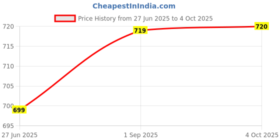 firstcry.com Ridokidz Full Sleeves Abstract Embroidered & Sequins Embellished Kurta & Pyjama Set - Yellow ridokidz Price History Graph from 27 Jun 2025 to 4 Oct 2025