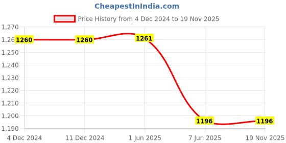 firstcry.com Ridokidz Full Sleeves Bandhani Printed Dhoti Kurta - Peach ridokidz Price History Graph from 4 Dec 2024 to 18 Nov 2025