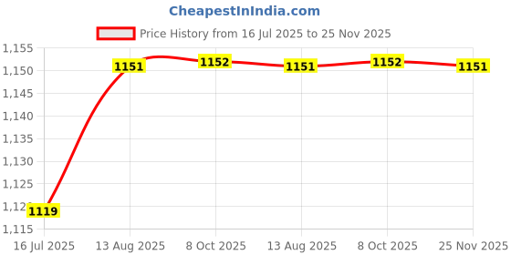 firstcry.com Ridokidz Full Sleeves Chervon Foil Printed Coordinating Dhoti Kurta - Navy Blue ridokidz Price History Graph from 16 Jul 2025 to 25 Nov 2025