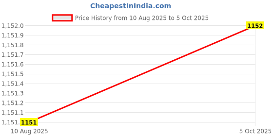 firstcry.com Ridokidz Full Sleeves Chervon Foil Printed Coordinating Dhoti Kurta - Peach ridokidz Price History Graph from 10 Aug 2025 to 5 Oct 2025