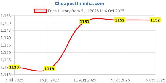 firstcry.com Ridokidz Full Sleeves Chervon Foil Printed Coordinating Dhoti Kurta - Red ridokidz Price History Graph from 5 Jul 2025 to 4 Oct 2025