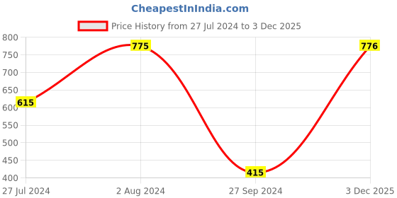 firstcry.com Ridokidz Full Sleeves Floral Motif Printed Kurta & Pyjama Set - Navy Blue ridokidz Price History Graph from 27 Jul 2024 to 3 Dec 2025