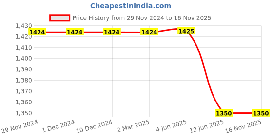firstcry.com Ridokidz Full Sleeves FloralPrinted Lace Embellished Kurta With Salwar Kameez Set - Mehandi Green ridokidz Price History Graph from 29 Nov 2024 to 16 Nov 2025