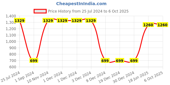 firstcry.com Ridokidz Full Sleeves Leaves Printed Kurta & Dhoti Set - White & Violet ridokidz Price History Graph from 25 Jul 2024 to 4 Oct 2025