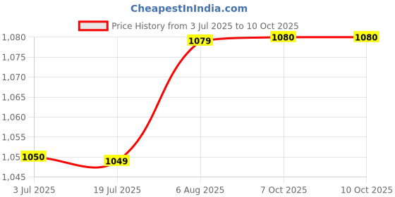 firstcry.com Ridokidz Full Sleeves Mirror Work Embellished & Embroidered Coordinating Dhoti Kurta - Light Peach ridokidz Price History Graph from 3 Jul 2025 to 10 Oct 2025