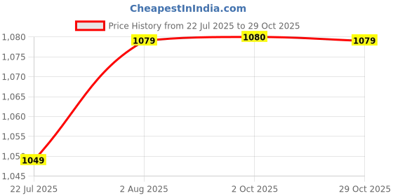 firstcry.com Ridokidz Full Sleeves Mirror Work Embellished & Embroidered Coordinating Dhoti Kurta - Light Peach ridokidz Price History Graph from 22 Jul 2025 to 29 Oct 2025