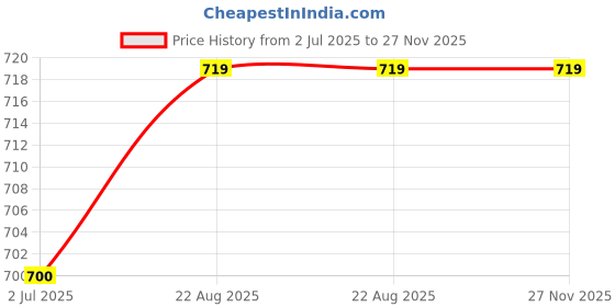 firstcry.com Ridokidz Full Sleeves Paisley Lace Embellished Coordinating Dhoti Kurta - Onion Pink ridokidz Price History Graph from 2 Jul 2025 to 27 Nov 2025