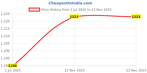 firstcry.com Ridokidz Full Sleeves Solid Kurta & Pyjama With Floral Embroidered Jacket Set - Pink & Navy Blue ridokidz Price History Graph from 1 Jul 2025 to 23 Nov 2025