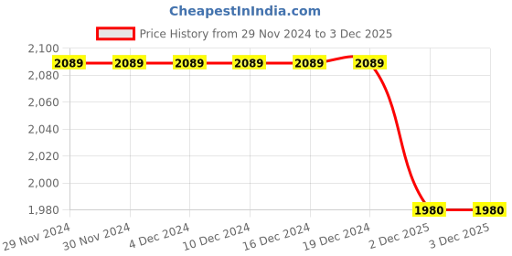 firstcry.com Ridokidz Full Sleeves Solid Kurta Pyjama With Floral Embroidered Sequin Embellished Jacket - Peach ridokidz Price History Graph from 29 Nov 2024 to 3 Dec 2025