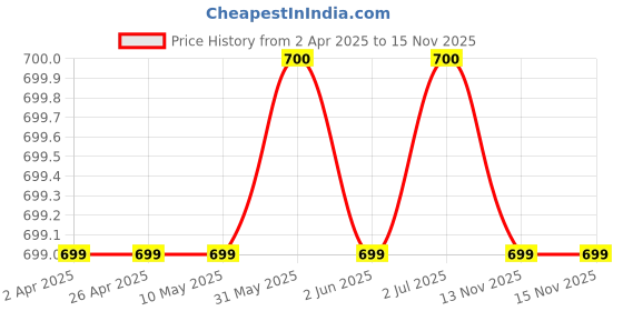 firstcry.com Ridokidz Half Puffed Sleeves Floral Printed Ethnic Top With Coordinating Pant Set - Sea Green ridokidz Price History Graph from 2 Apr 2025 to 15 Nov 2025