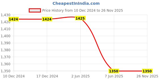 firstcry.com Ridokidz Half Sleeves Floral Printed Gota Lace Embellished Ethnic Kurta With Sharara Set - Beige ridokidz Price History Graph from 10 Dec 2024 to 26 Nov 2025