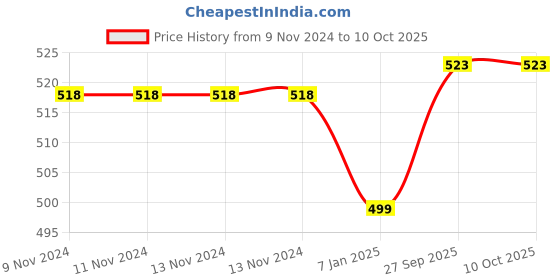 firstcry.com Right Gifting Digital Printed Aluminium Water Bottle With Metal Locking System Pink - 750 ml right gifting Price History Graph from 9 Nov 2024 to 10 Oct 2025