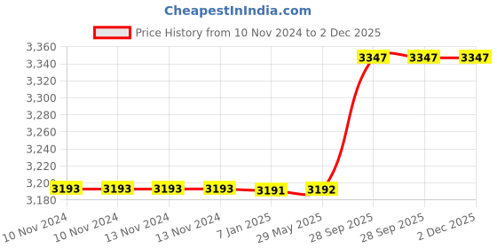 firstcry.com Right Gifting Digital Printed Eyelet Long Door Curtain For Kids Room - Pack Of 2 right gifting Price History Graph from 10 Nov 2024 to 2 Dec 2025