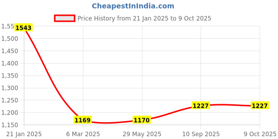 firstcry.com Right Gifting Digital Printed Hooded Wrapper Baby Blanket - Cream right gifting Price History Graph from 21 Jan 2025 to 9 Oct 2025