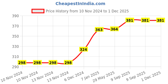 firstcry.com Right Gifting Digital Printed I Love MUMMY Velcro Closure Bibs - Green right gifting Price History Graph from 10 Nov 2024 to 30 Nov 2025