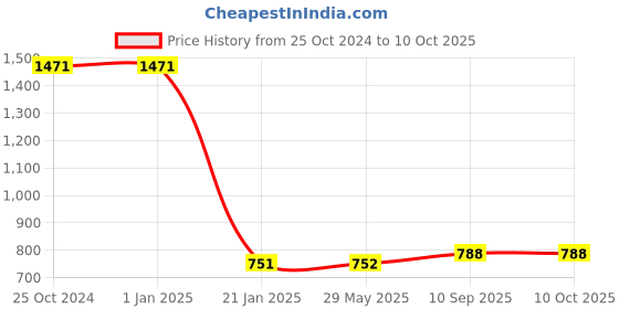 firstcry.com Right Gifting Digital Printed Multipurpose Swaddle Wrapper Stroller Blanket - Pink right gifting Price History Graph from 25 Oct 2024 to 10 Oct 2025