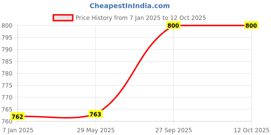 firstcry.com Right Gifting Digital Printed Outer Space Adventure Theme Recron Filled Neck Travel Pillow - Multicolor right gifting Price History Graph from 7 Jan 2025 to 12 Oct 2025