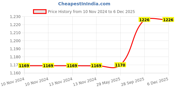 firstcry.com Right Gifting Digital Printed Pillow Cum Cloth Book Fruits Green - English right gifting Price History Graph from 10 Nov 2024 to 5 Dec 2025