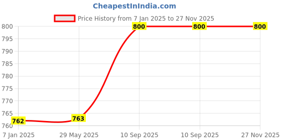 firstcry.com Right Gifting Digital Printed Safari Tour Recron Filled Neck Travel Pillow - Multicolor right gifting Price History Graph from 7 Jan 2025 to 26 Nov 2025