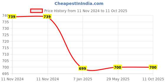 firstcry.com Right Gifting Digital Printed Satin Cape - Multicolor right gifting Price History Graph from 11 Nov 2024 to 10 Oct 2025