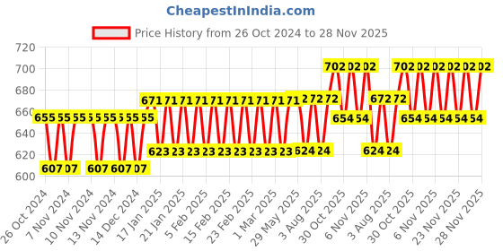firstcry.com Right Gifting Digital Printed Satin Fabric Kids Meal Mat With Pocket For Cutleries - Blue right gifting Price History Graph from 26 Oct 2024 to 28 Nov 2025