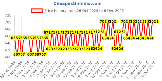 firstcry.com Right Gifting Digital Printed Satin Fabric Kids Meal Mat With Pocket For Cutleries - Dark Blue right gifting Price History Graph from 26 Oct 2024 to 5 Dec 2025