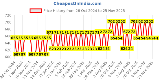 firstcry.com Right Gifting Digital Printed Satin Fabric Kids Meal Mat With Pocket For Cutleries - Light Blue right gifting Price History Graph from 26 Oct 2024 to 24 Nov 2025