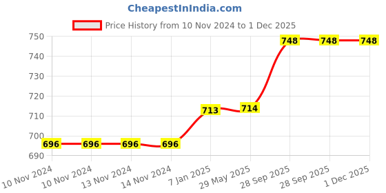 firstcry.com Right Gifting Digital Printed U Shaped Recron Filled Neck Travel Pillow - Pink right gifting Price History Graph from 10 Nov 2024 to 30 Nov 2025