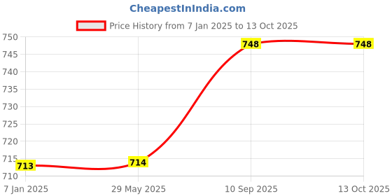firstcry.com Right Gifting Digital Printed U Shaped Recron Filled Neck Travel Pillow - Red & Green right gifting Price History Graph from 7 Jan 2025 to 12 Oct 2025