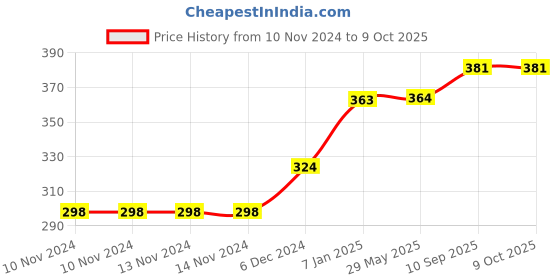 firstcry.com Right Gifting Digital Printed Velcro Closure Bibs - Black right gifting Price History Graph from 10 Nov 2024 to 9 Oct 2025