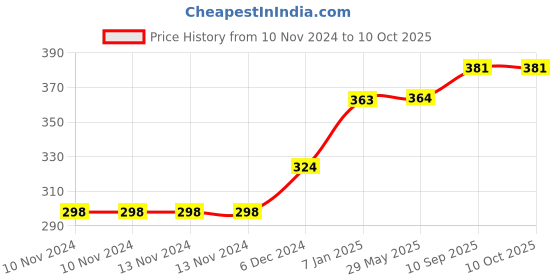 firstcry.com Right Gifting Digital Printed Velcro Closure Bibs - Black right gifting Price History Graph from 10 Nov 2024 to 9 Oct 2025