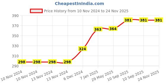 firstcry.com Right Gifting Digital Printed Velcro Closure Bibs - Blue right gifting Price History Graph from 10 Nov 2024 to 23 Nov 2025