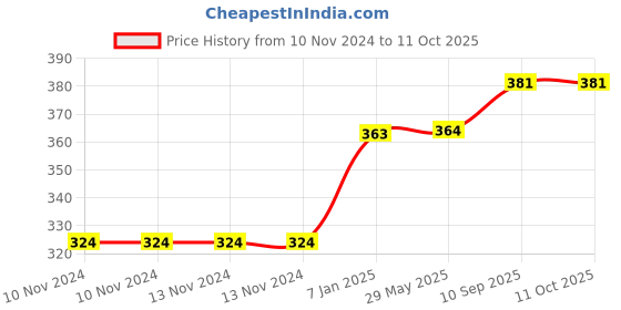 firstcry.com Right Gifting Digital Printed Velcro Closure Bibs - Cream right gifting Price History Graph from 10 Nov 2024 to 10 Oct 2025