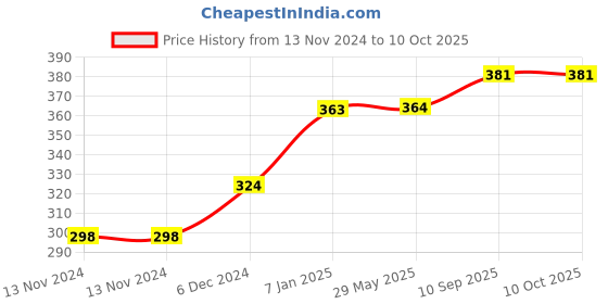 firstcry.com Right Gifting Digital Printed Velcro Closure Bibs - Multicolor right gifting Price History Graph from 13 Nov 2024 to 9 Oct 2025