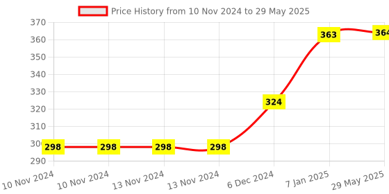 firstcry.com Right Gifting Digital Printed Velcro Closure Bibs - Multicolor right gifting Price History Graph from 10 Nov 2024 to 29 May 2025