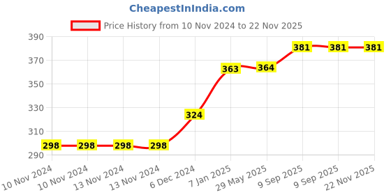 firstcry.com Right Gifting Digital Printed Velcro Closure Bibs - Navy Blue right gifting Price History Graph from 10 Nov 2024 to 22 Nov 2025