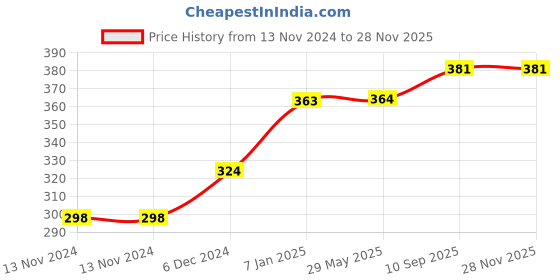 firstcry.com Right Gifting Digital Printed Velcro Closure Bibs - Pink right gifting Price History Graph from 13 Nov 2024 to 25 Nov 2025