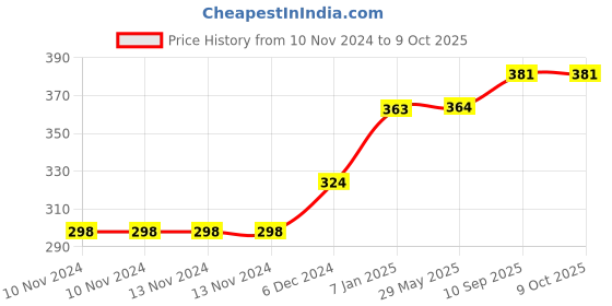 firstcry.com Right Gifting Digital Printed Velcro Closure Bibs - Red right gifting Price History Graph from 10 Nov 2024 to 9 Oct 2025
