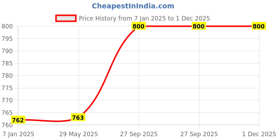 firstcry.com Right Gifting Digital Printed Vibrant Rainbow Recron Filled Neck Travel Pillow - Multicolor right gifting Price History Graph from 7 Jan 2025 to 30 Nov 2025