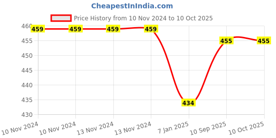 firstcry.com Right Gifting Feeding Bibs With Velcro Closure Pack of 2 - Multicolour right gifting Price History Graph from 10 Nov 2024 to 9 Oct 2025